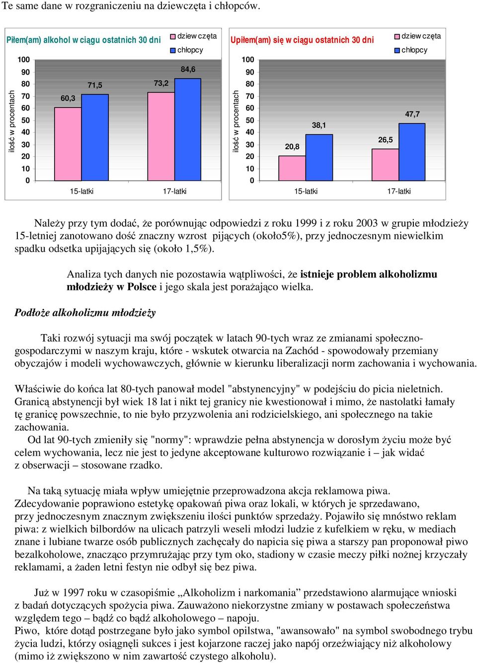że porównując odpowiedzi z roku 1999 i z roku 3 w grupie młodzieży 15-letniej zanotowano dość znaczny wzrost pijących (około5%), przy jednoczesnym niewielkim spadku odsetka upijających się (około