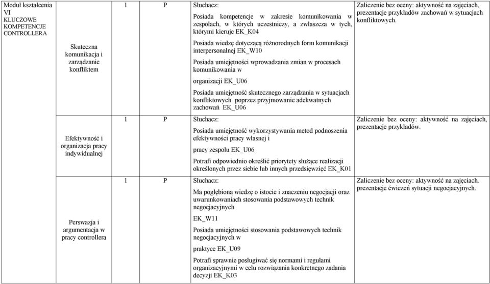 form komunikacji interpersonalnej EK_W10 Posiada umiejętności wprowadzania zmian w procesach komunikowania w organizacji EK_U06 Posiada umiejętność skutecznego zarządzania w sytuacjach konfliktowych