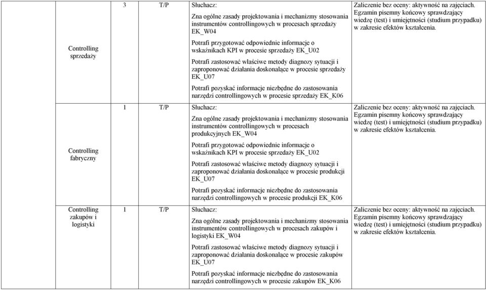 sprzedaży EK_U07 Potrafi pozyskać informacje niezbędne do zastosowania narzędzi controllingowych w procesie sprzedaży EK_K06 Zna ogólne zasady projektowania i mechanizmy stosowania instrumentów