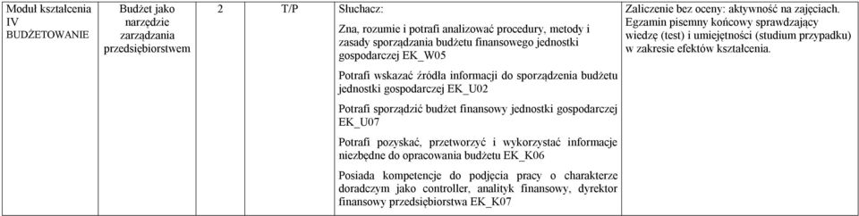 EK_U02 Potrafi sporządzić budżet finansowy jednostki gospodarczej EK_U07 Potrafi pozyskać, przetworzyć i wykorzystać informacje niezbędne do opracowania