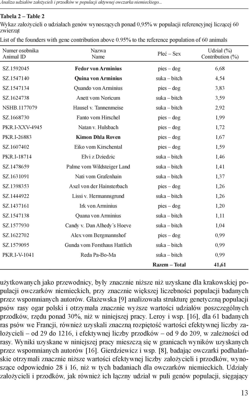 95% to the reference population of 60 animals Numer osobnika Animal ID Nazwa Name Płeć Sex Udział (%) Contribution (%) SZ.1592045 Fedor von Arminius pies dog 6,68 SZ.