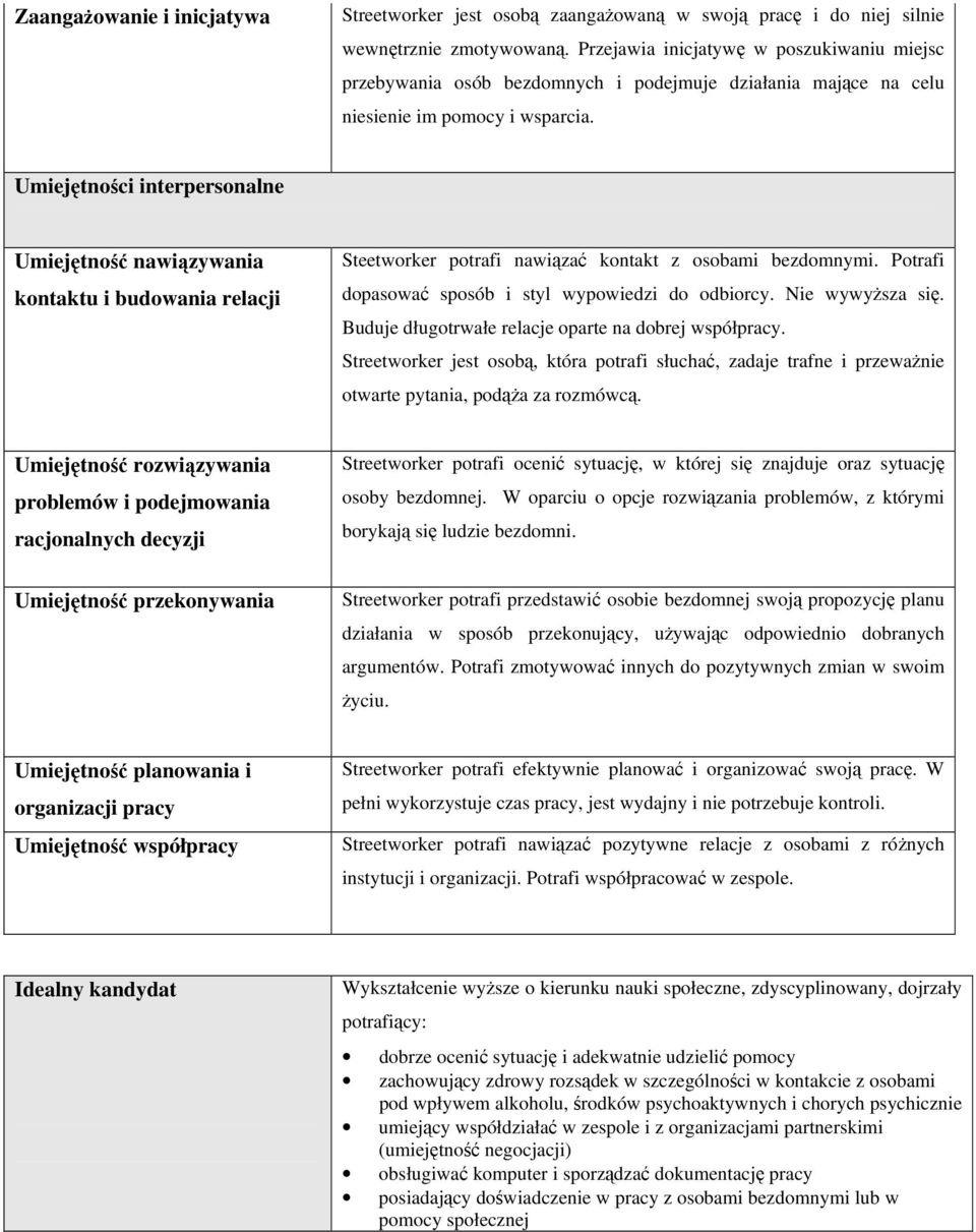 Umiejętnści interpersnalne Umiejętnść nawiązywania kntaktu i budwania relacji Steetwrker ptrafi nawiązać kntakt z sbami bezdmnymi. Ptrafi dpaswać spsób i styl wypwiedzi d dbircy. Nie wywyższa się.