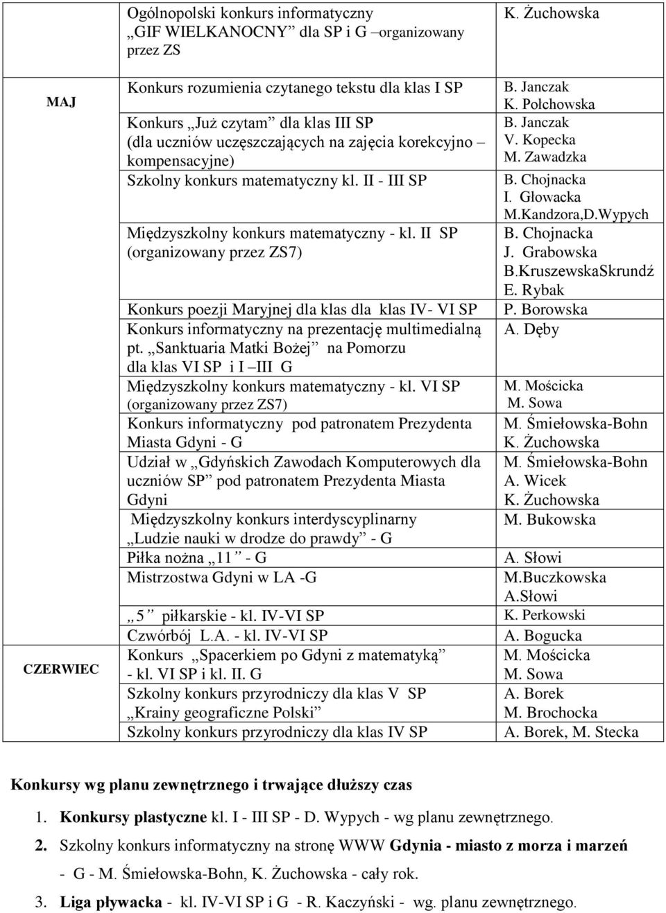 Kandzora,D.Wypych J. Grabowska B.KruszewskaSkrundź E. Rybak Konkurs poezji Maryjnej dla klas dla klas IV- VI SP Konkurs informatyczny na prezentację multimedialną pt.