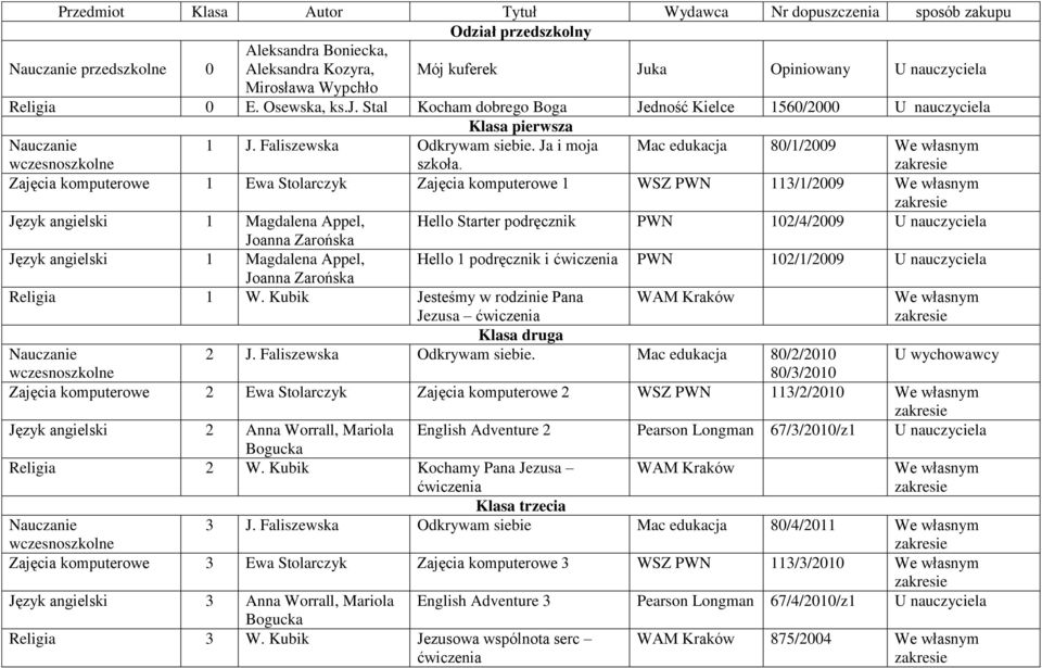 Mac edukacja 80/1/2009 Zajęcia komputerowe 1 Ewa Stolarczyk Zajęcia komputerowe 1 WSZ PWN 113/1/2009 Język angielski 1 Magdalena Appel, Hello Starter PWN 102/4/2009 U nauczyciela Joanna Zarońska