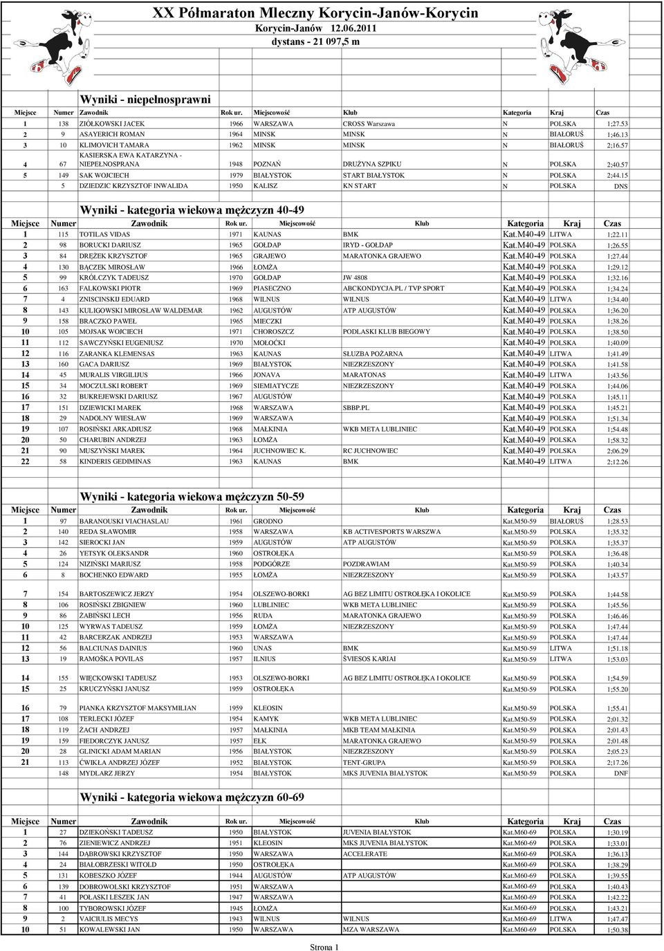 57 KASIERSKA EWA KATARZYNA - 4 67 NIEPEŁNOSPRANA 1948 POZNAŃ DRUŻYNA SZPIKU N POLSKA 2;40.57 5 149 SAK WOJCIECH 1979 BIAŁYSTOK START BIAŁYSTOK N POLSKA 2;44.