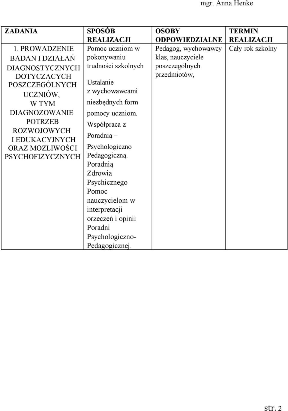 MOZLIWOŚCI PSYCHOFIZYCZNYCH SPOSÓB REALIZACJI Pomoc uczniom w pokonywaniu trudności szkolnych Ustalanie z wychowawcami niezbędnych form pomocy