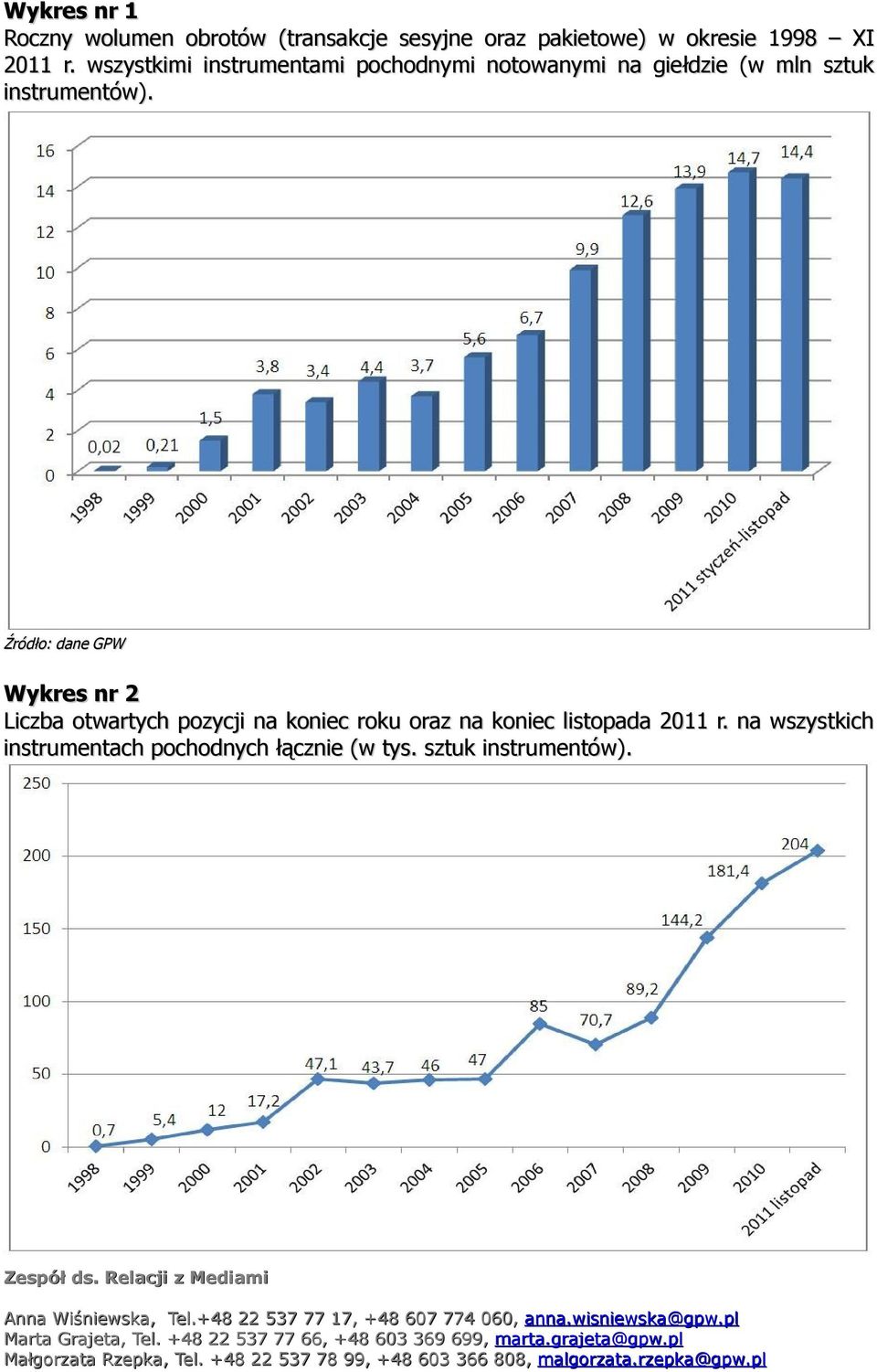 wszystkimi instrumentami pochodnymi notowanymi na giełdzie (w mln sztuk instrumentów).