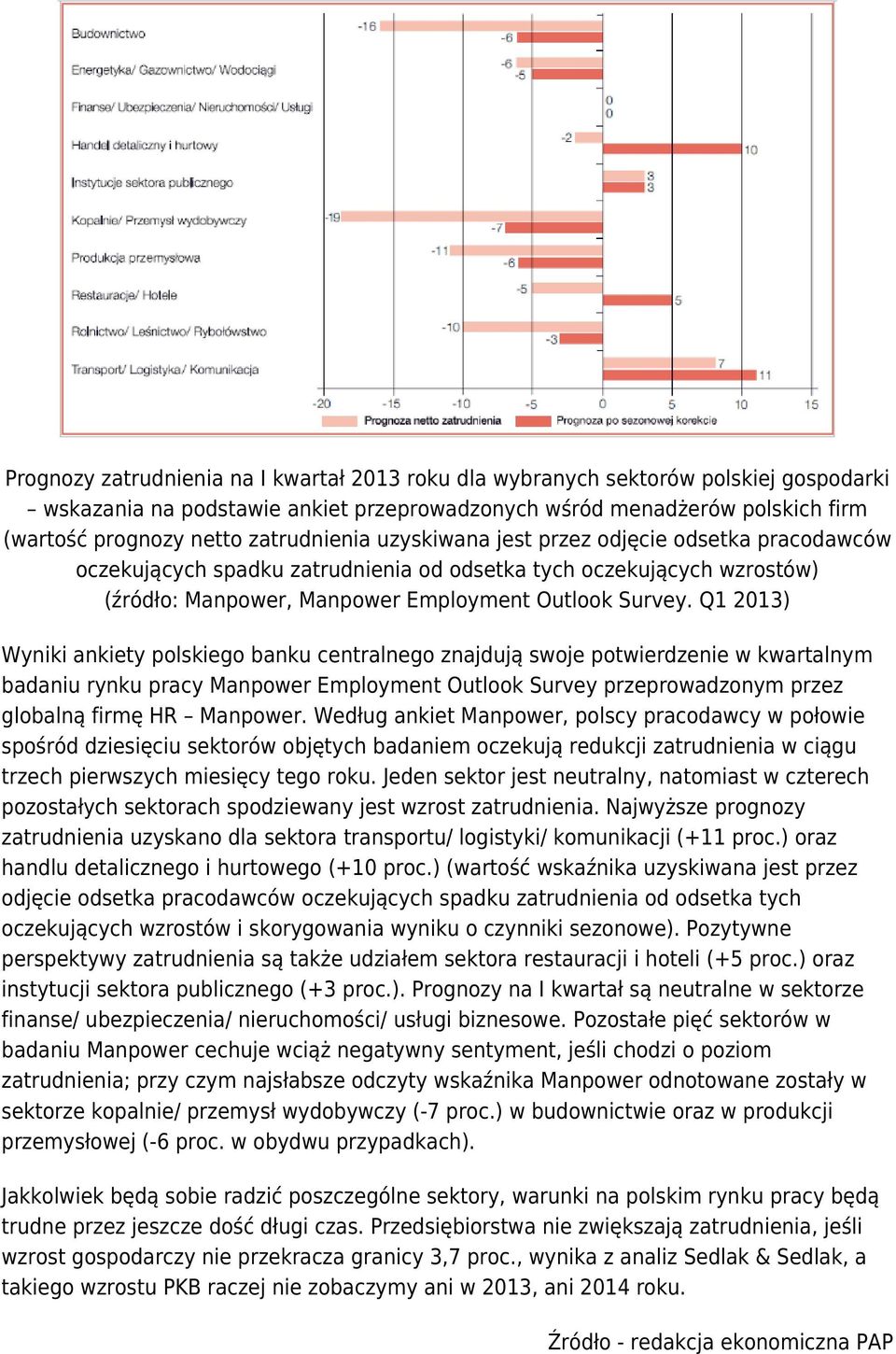 Q1 2013) Wyniki ankiety polskiego banku centralnego znajdują swoje potwierdzenie w kwartalnym badaniu rynku pracy Manpower Employment Outlook Survey przeprowadzonym przez globalną firmę HR Manpower.