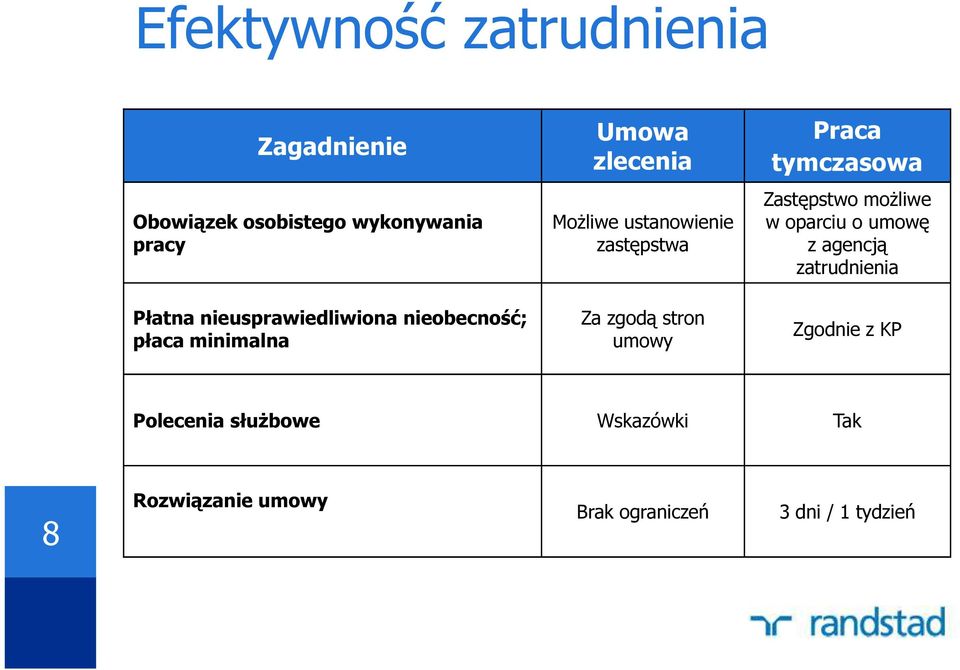 zastępstwa Za zgodą stron umowy Praca tymczasowa Zastępstwo możliwe w oparciu o umowę z