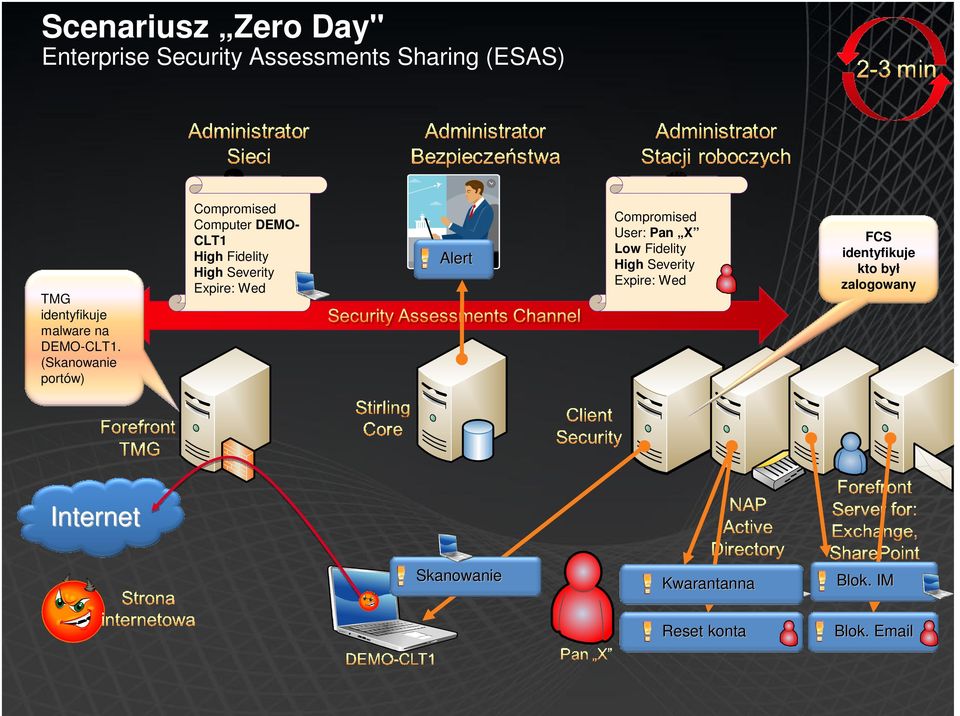 (Skanowanie portów) Compromised Computer DEMO- CLT1 High Fidelity High Severity Expire: Wed
