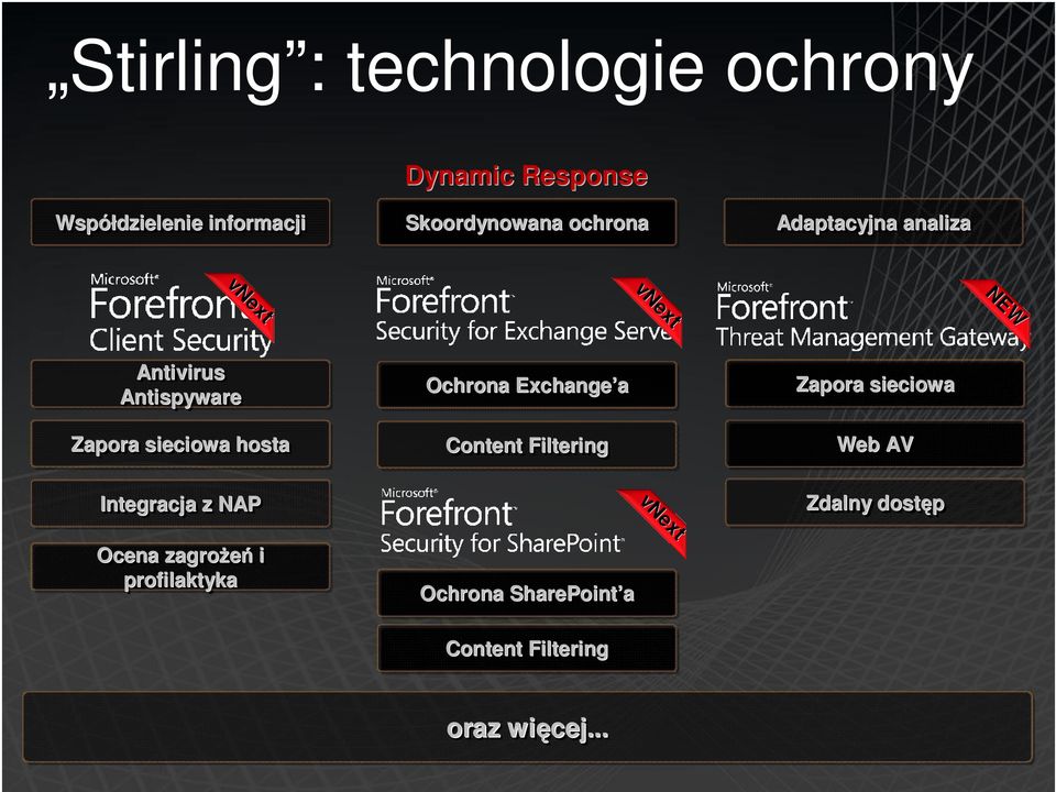 sieciowa hosta Ochrona Exchange a Content Filtering Zapora sieciowa Web AV Integracja z NAP