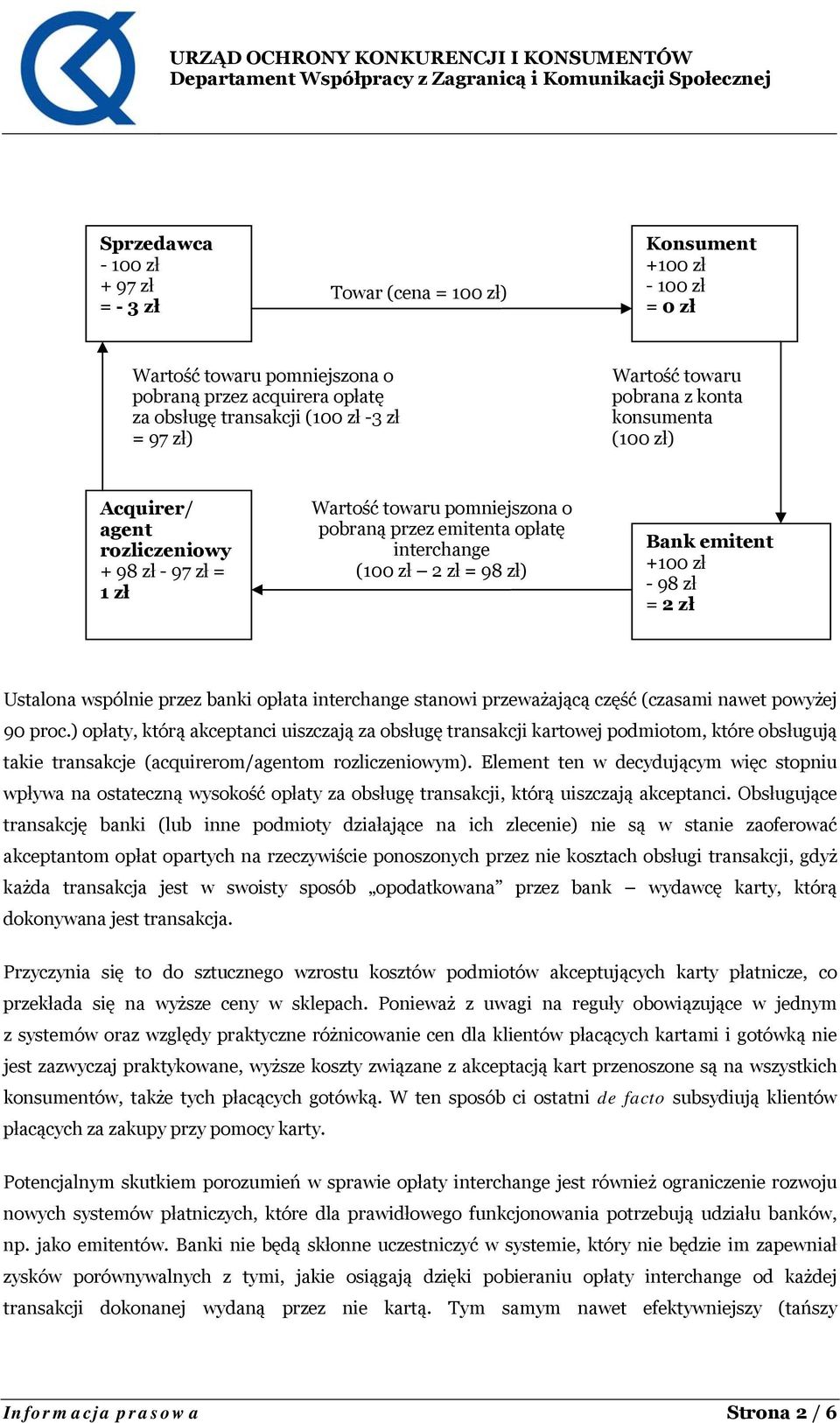 Bank emitent +100 zł - 98 zł = 2 zł Ustalona wspólnie przez banki opłata interchange stanowi przeważającą część (czasami nawet powyżej 90 proc.
