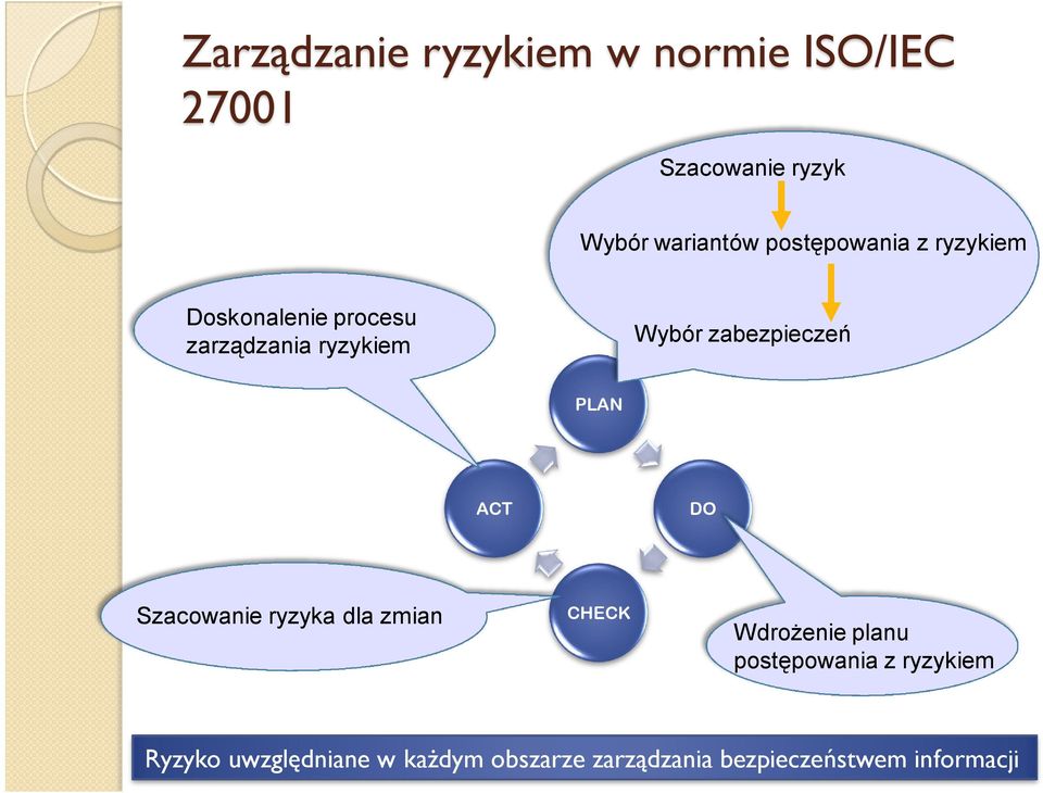 zabezpieczeń PLAN ACT DO Szacowanie ryzyka dla zmian CHECK Wdrożenie planu