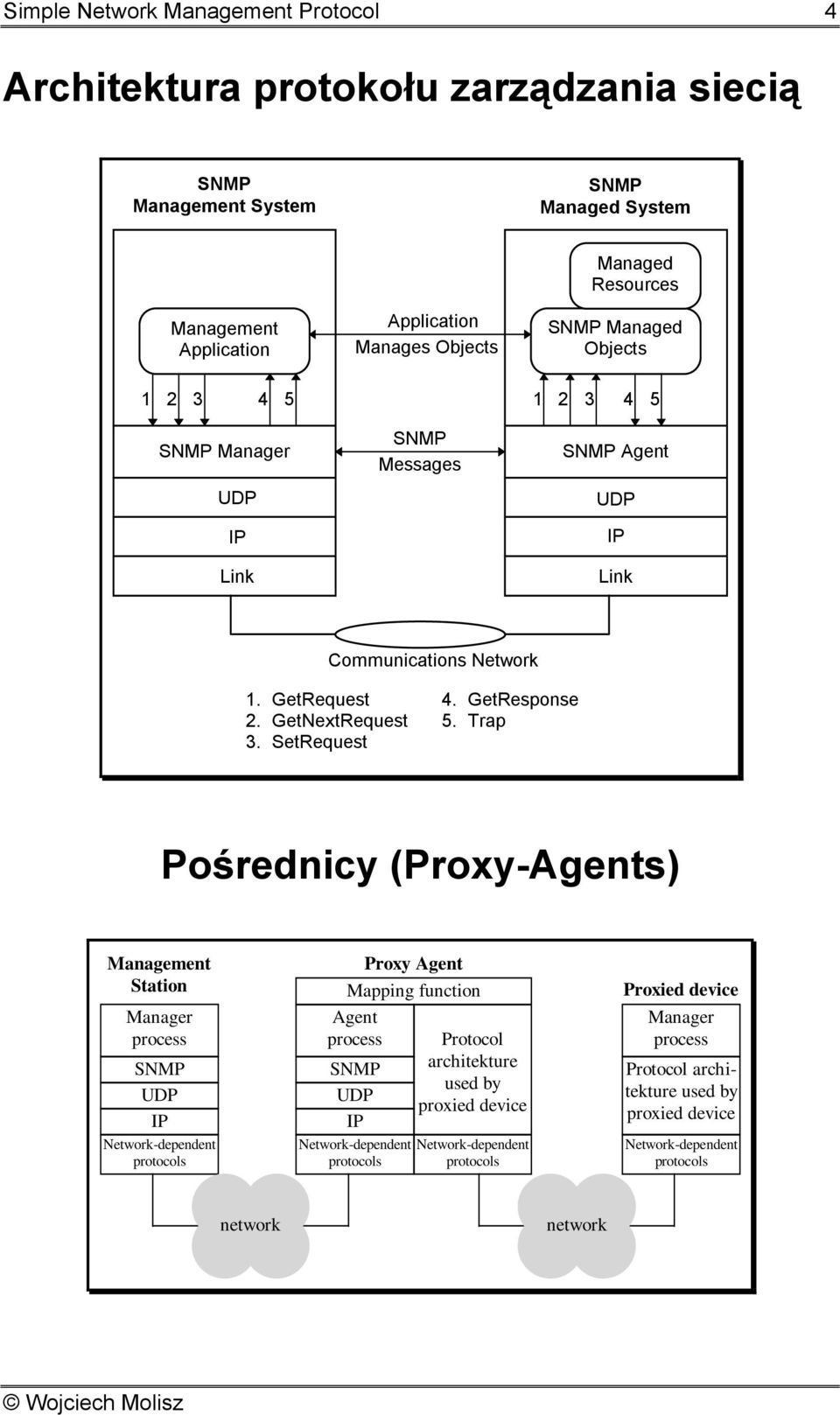 Trap Pośrednicy (Proxy-Agents) Management Station Manager process Network-dependent protocols Proxy Agent Mapping function Agent process Network-dependent protocols