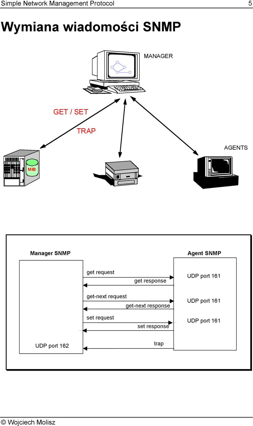 request get response port 6 get-next request get-next