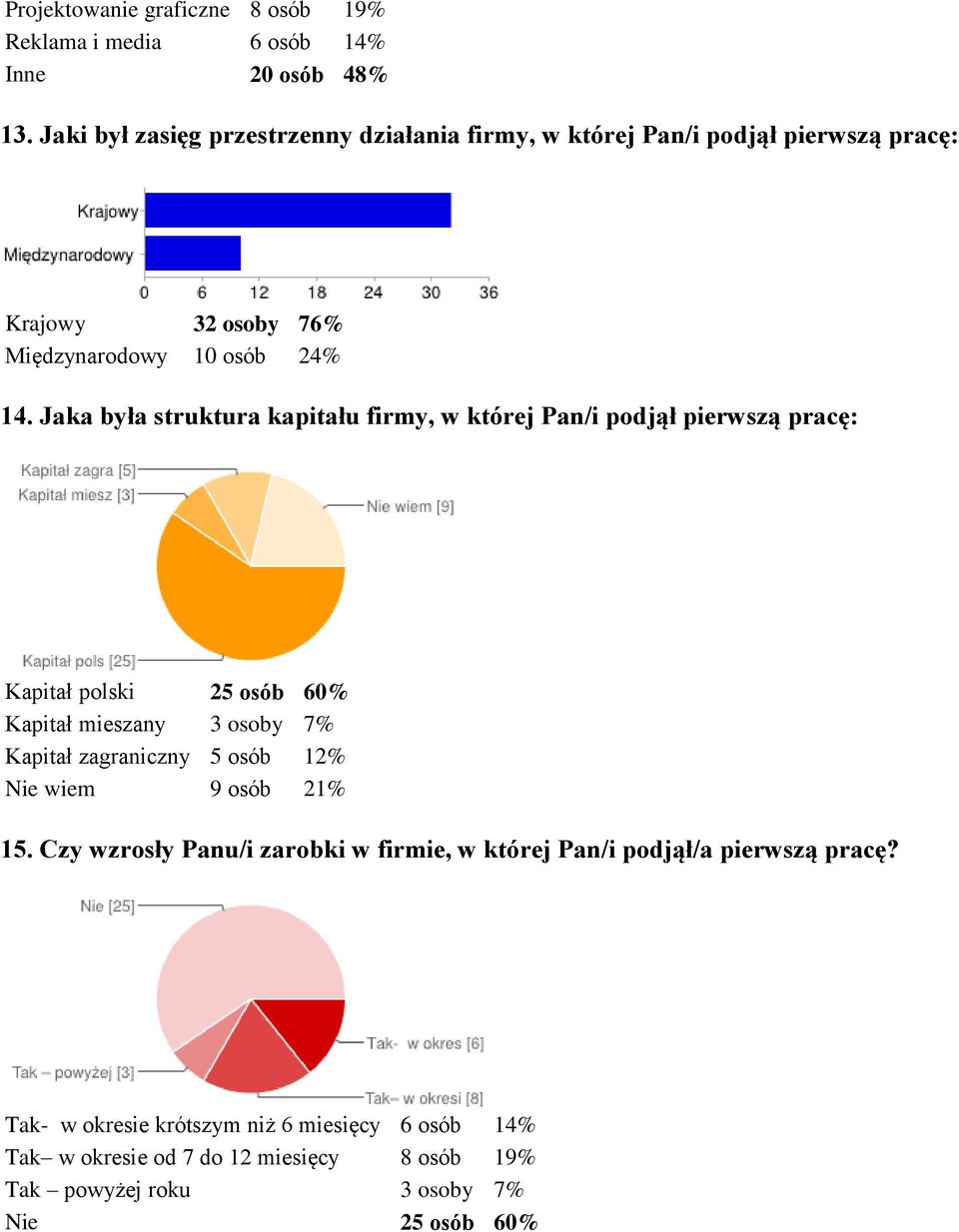 Jaka była struktura kapitału firmy, w której Pan/i podjął pierwszą pracę: Kapitał polski 25 osób 60% Kapitał mieszany 3 osoby 7% Kapitał zagraniczny 5