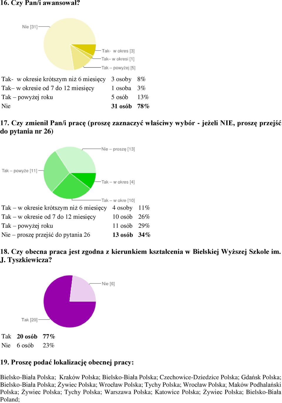 Tak powyżej roku 11 osób 29% Nie proszę przejść do pytania 26 13 osób 34% 18. Czy obecna praca jest zgodna z kierunkiem kształcenia w Bielskiej Wyższej Szkole im. J. Tyszkiewicza?