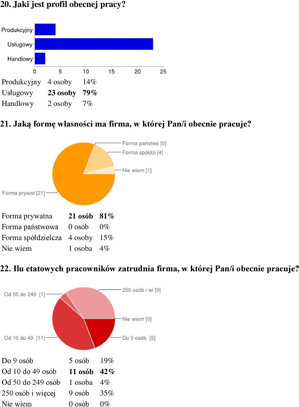 Forma prywatna 21 osób 81% Forma państwowa 0 osób 0% Forma spółdzielcza 4 osoby 15% Nie wiem 1 osoba 4% 22.