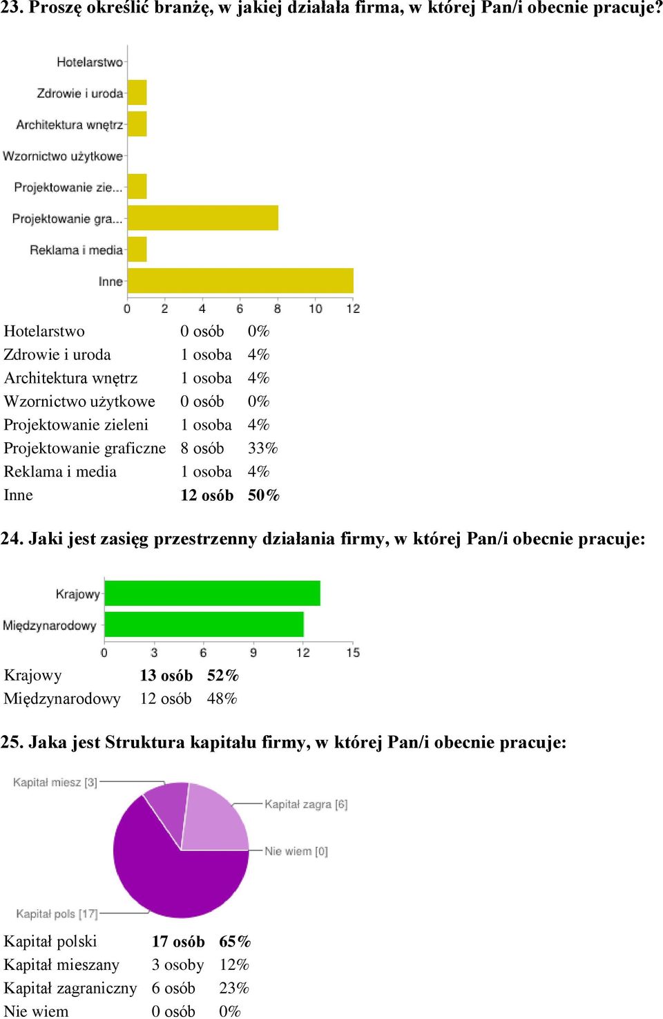 Projektowanie graficzne 8 osób 33% Reklama i media 1 osoba 4% Inne 12 osób 50% 24.