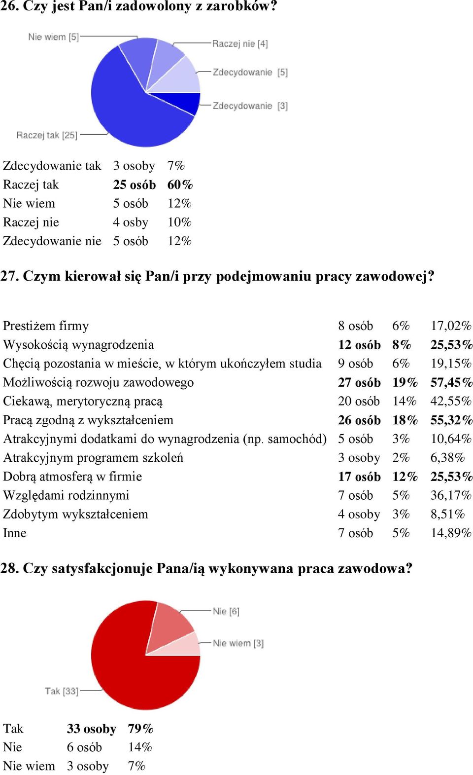 Prestiżem firmy 8 osób 6% 17,02% Wysokością wynagrodzenia 12 osób 8% 25,53% Chęcią pozostania w mieście, w którym ukończyłem studia 9 osób 6% 19,15% Możliwością rozwoju zawodowego 27 osób 19% 57,45%