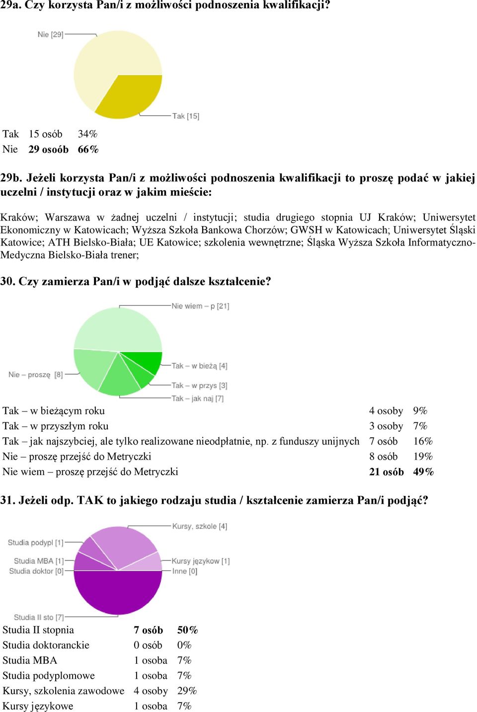 UJ Kraków; Uniwersytet Ekonomiczny w Katowicach; Wyższa Szkoła Bankowa Chorzów; GWSH w Katowicach; Uniwersytet Śląski Katowice; ATH Bielsko-Biała; UE Katowice; szkolenia wewnętrzne; Śląska Wyższa