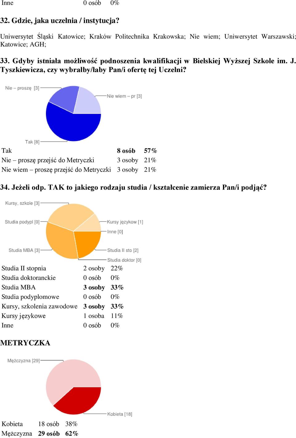 Tak 8 osób 57% Nie proszę przejść do Metryczki 3 osoby 21% Nie wiem proszę przejść do Metryczki 3 osoby 21% 34. Jeżeli odp.