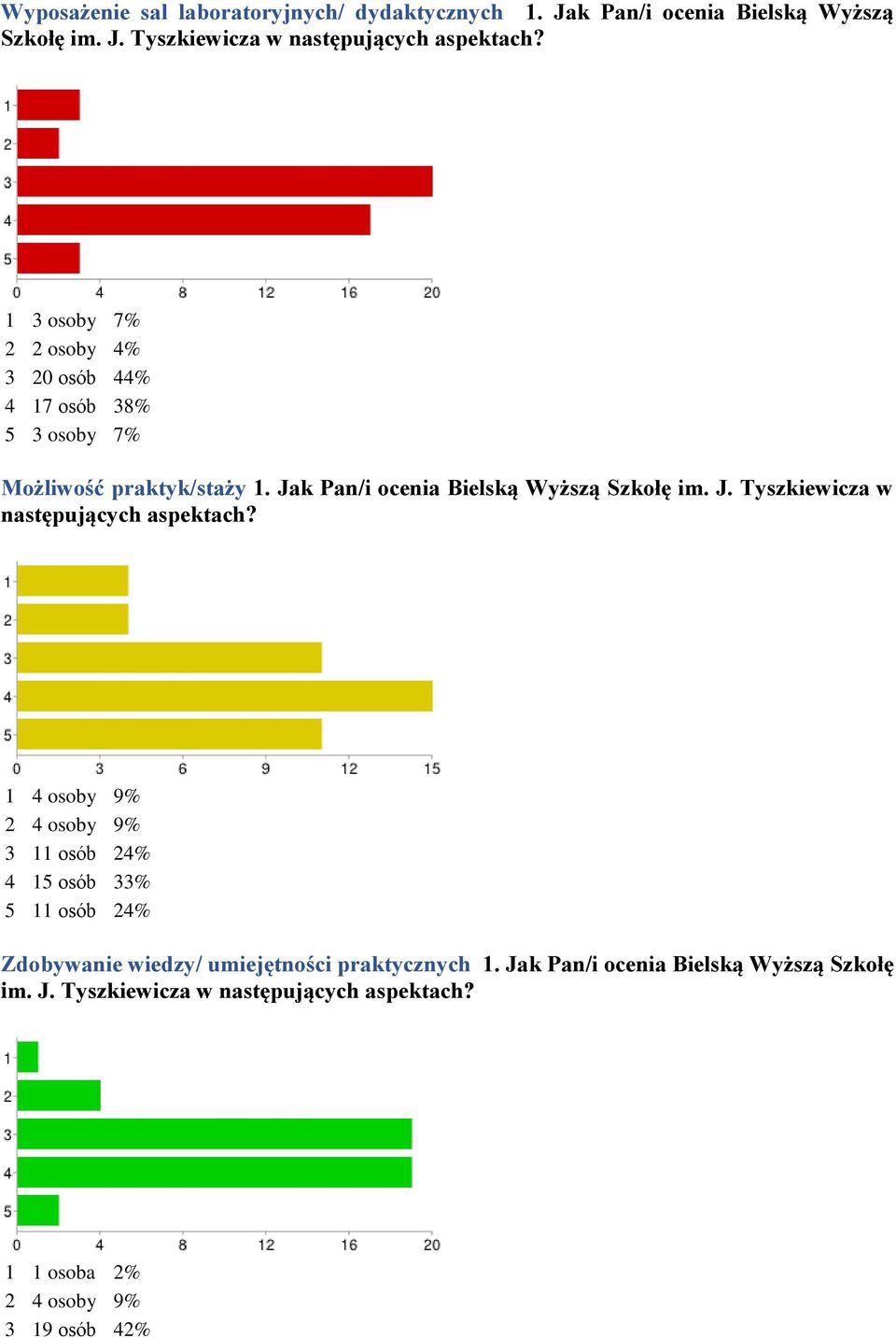 1 4 osoby 9% 2 4 osoby 9% 3 11 osób 24% 4 15 osób 33% 5 11 osób 24% Zdobywanie wiedzy/ umiejętności praktycznych 1.