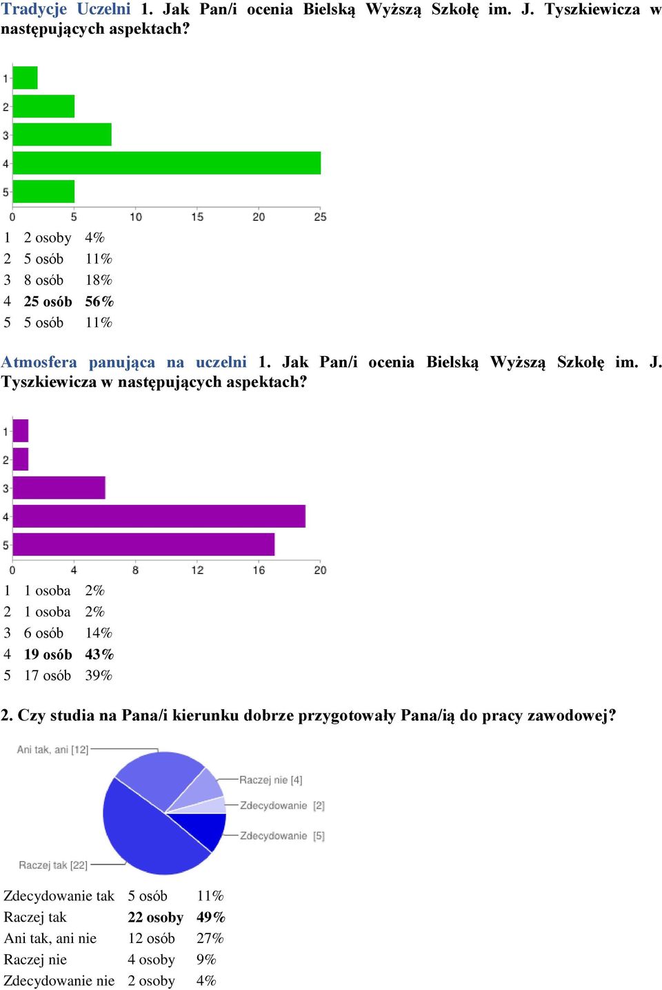 J. Tyszkiewicza w następujących aspektach? 1 1 osoba 2% 2 1 osoba 2% 3 6 osób 14% 4 19 osób 43% 5 17 osób 39% 2.