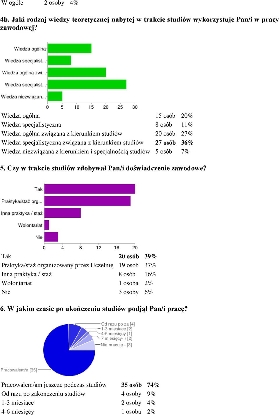 niezwiązana z kierunkiem i specjalnością studiów 5 osób 7% 5. Czy w trakcie studiów zdobywał Pan/i doświadczenie zawodowe?