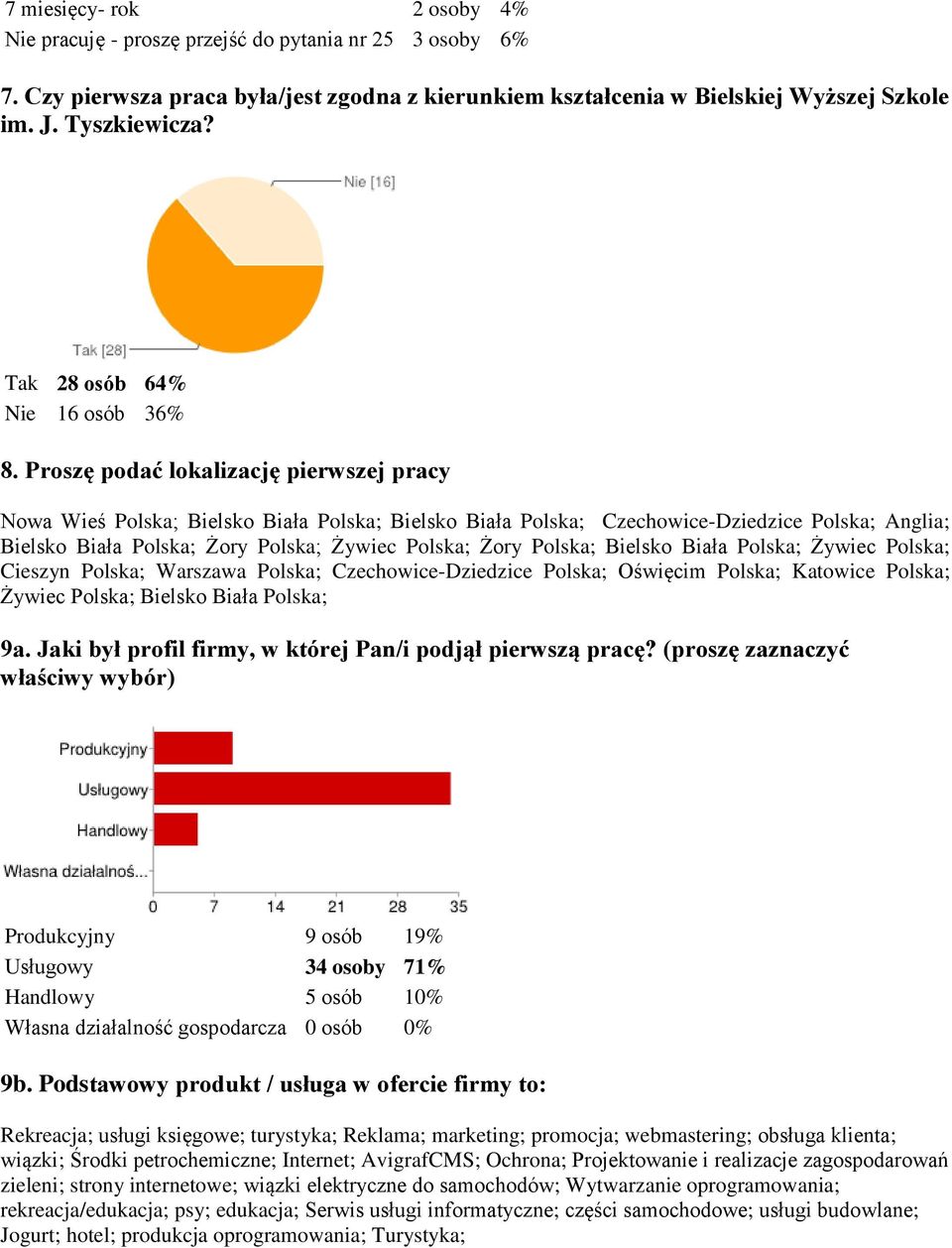 Proszę podać lokalizację pierwszej pracy Nowa Wieś Polska; Bielsko Biała Polska; Bielsko Biała Polska; Czechowice-Dziedzice Polska; Anglia; Bielsko Biała Polska; Żory Polska; Żywiec Polska; Żory