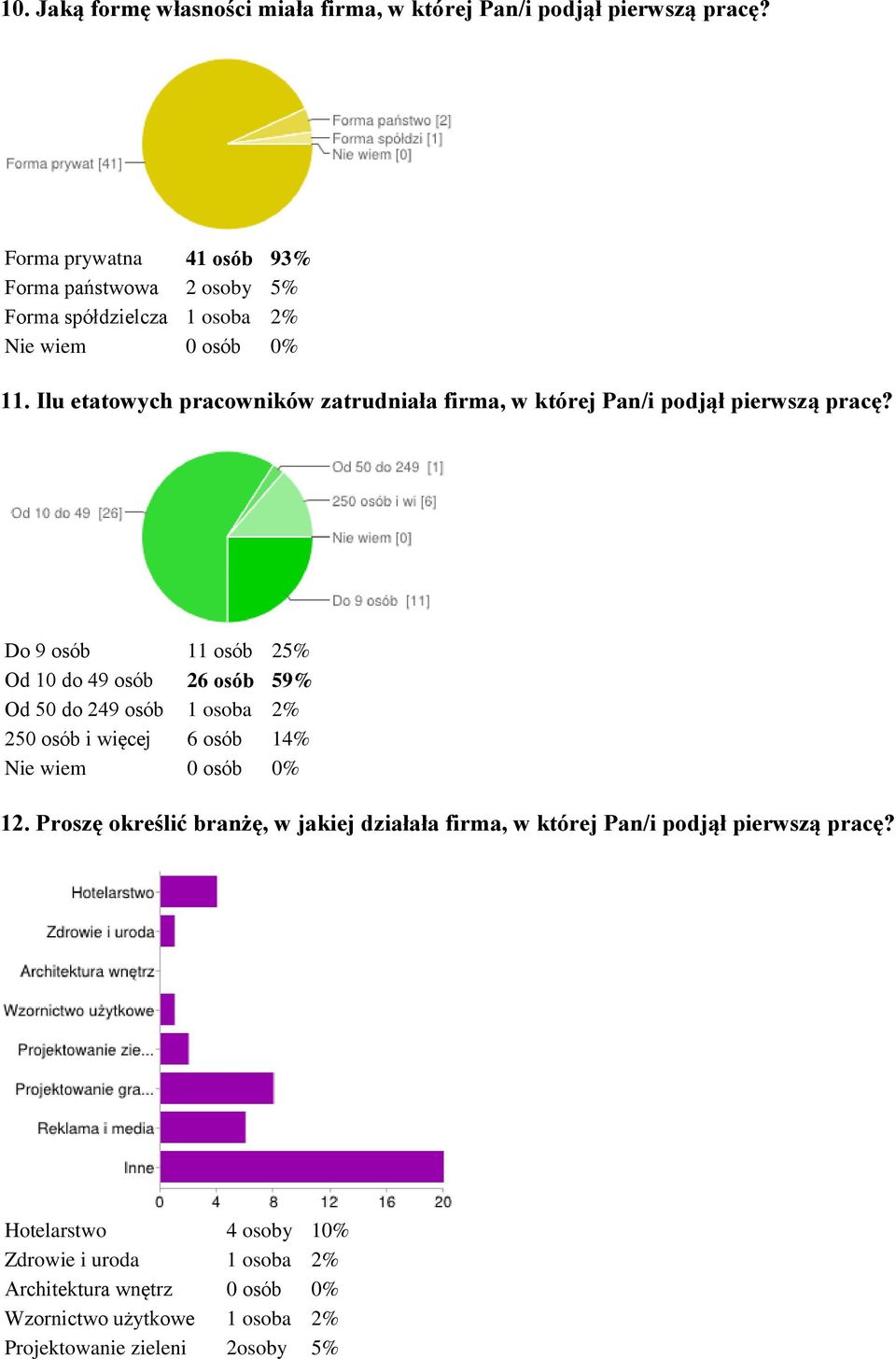 Ilu etatowych pracowników zatrudniała firma, w której Pan/i podjął pierwszą pracę?