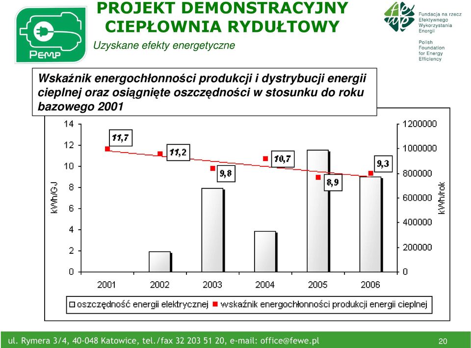 energochłonności produkcji i dystrybucji energii