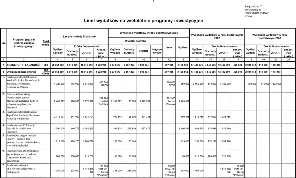 Przebudowa kompleksu ulic: Wólka Profecka, Budowlanych, Zarzecze, Komunalna, Komunalna-Majdan 600 60016 28 661 580 8 619 079 18 819 516 1 222 985 8 370 577 3 567 203 4 803 374 797 985 9 168 562 17