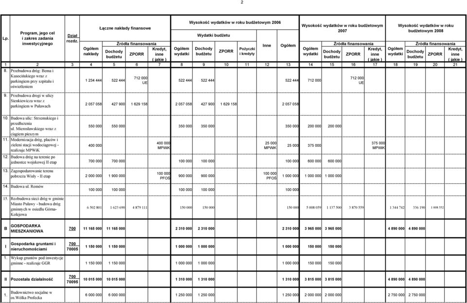 Przebudowa drogi w ulicy Sienkiewicza wraz z parkingiem w Puławach 2 057 058 427 900 1 629 158 2 057 058 427 900 1 629 158 2 057 058 10. Budowa ulic: Strzemskiego i przedłużenia ul.