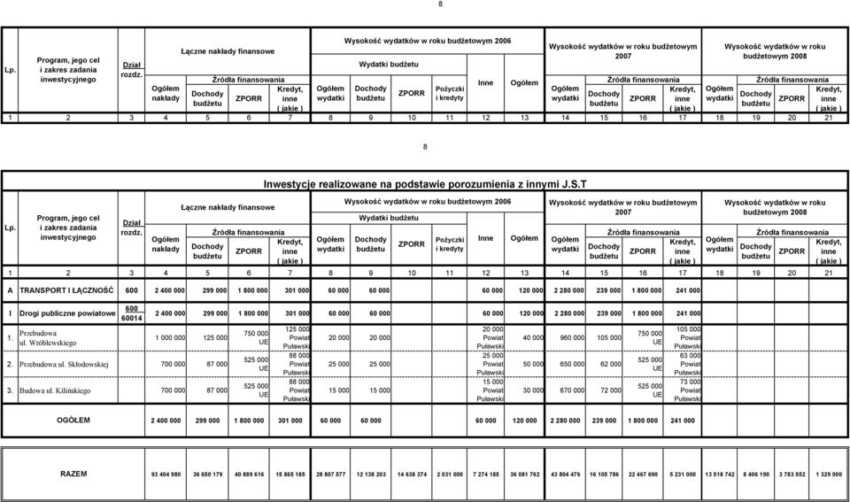 Przebudowa ul. Skłodowskiej 700 000 87 000 3. Budowa ul. Kilińskiego 700 000 87 000 Łączne finansowe 750 000 525 000 525 000 nwestycje realizowane na podstawie porozumienia z innymi J.S.T.