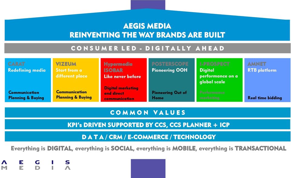 Pioneering Out of Home I-PROSPECT Digital performance on a global scale Performance marketing AMNET RTB platform Real time bidding C O M M O N V A L U E S KPI s