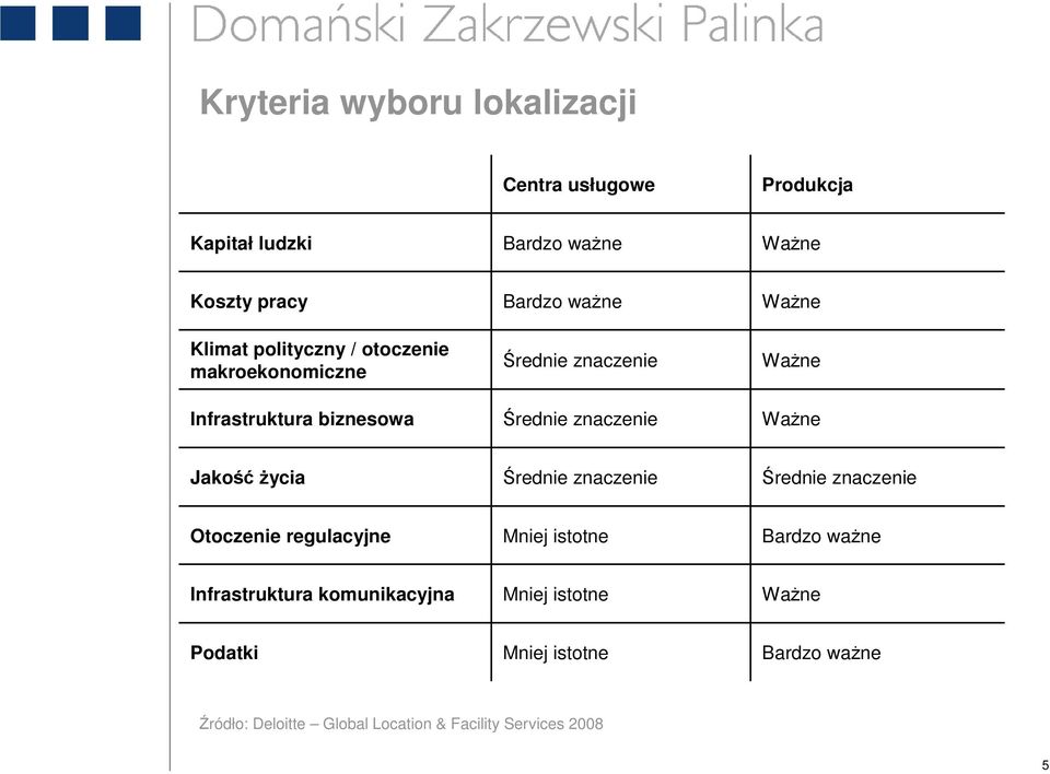 Jakość Ŝycia Średnie znaczenie Średnie znaczenie Otoczenie regulacyjne Mniej istotne Bardzo waŝne Infrastruktura