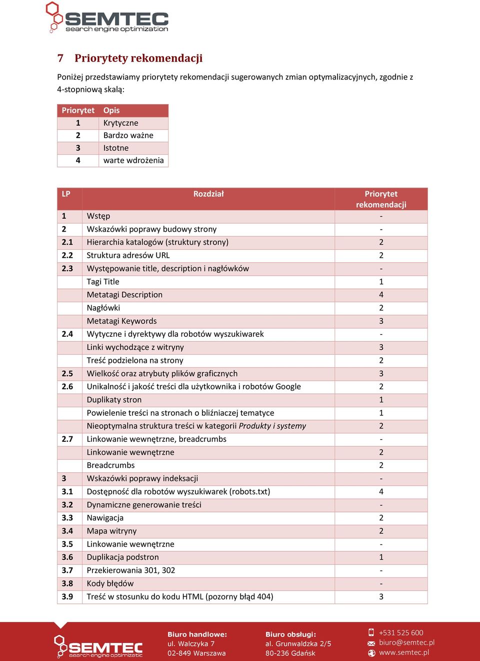 3 Występowanie title, description i nagłówków - Tagi Title 1 Metatagi Description 4 Nagłówki 2 Metatagi Keywords 3 2.