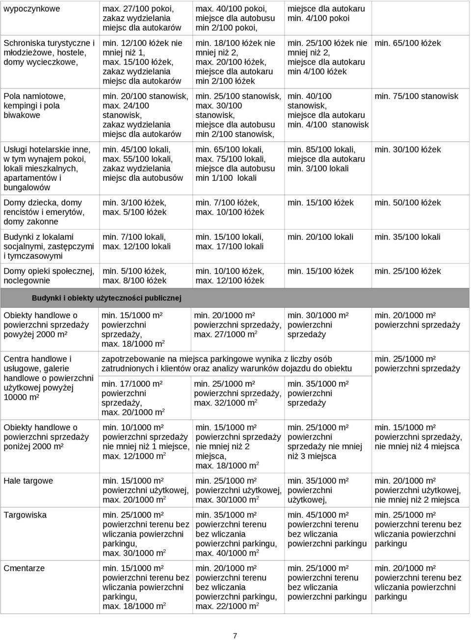 20/100 łóżek, miejsce dla autokaru min 2/100 łóżek min. 25/100 łóżek nie mniej niż 2, miejsce dla autokaru min 4/100 łóżek min. 65/100 łóżek Pola namiotowe, kempingi i pola biwakowe min.