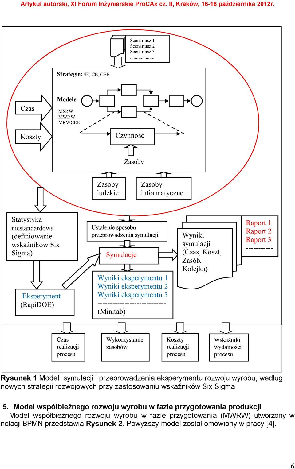 Ustalenie sposobu przeprowadzenia symulacji Symulacje Wyniki eksperymentu 1 Wyniki eksperymentu 2 Wyniki eksperymentu 3 ---------------------------- (Minitab) Wyniki symulacji (Czas, Koszt, Zasób,