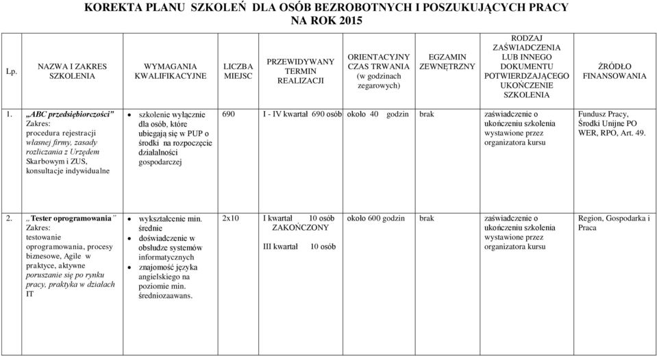 się w PUP o środki na rozpoczęcie działalności gospodarczej 690 I - IV kwartał 690 osób około 40 godzin brak, Środki Unijne PO WER, RPO, Art. 49. 2.
