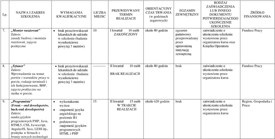 brak przeciwwskazań w szkoleniu (badania wysokościowe powyżej 3 metrów) ----------- II kwartał 10 osób BRAK około 80 godzin brak 9.