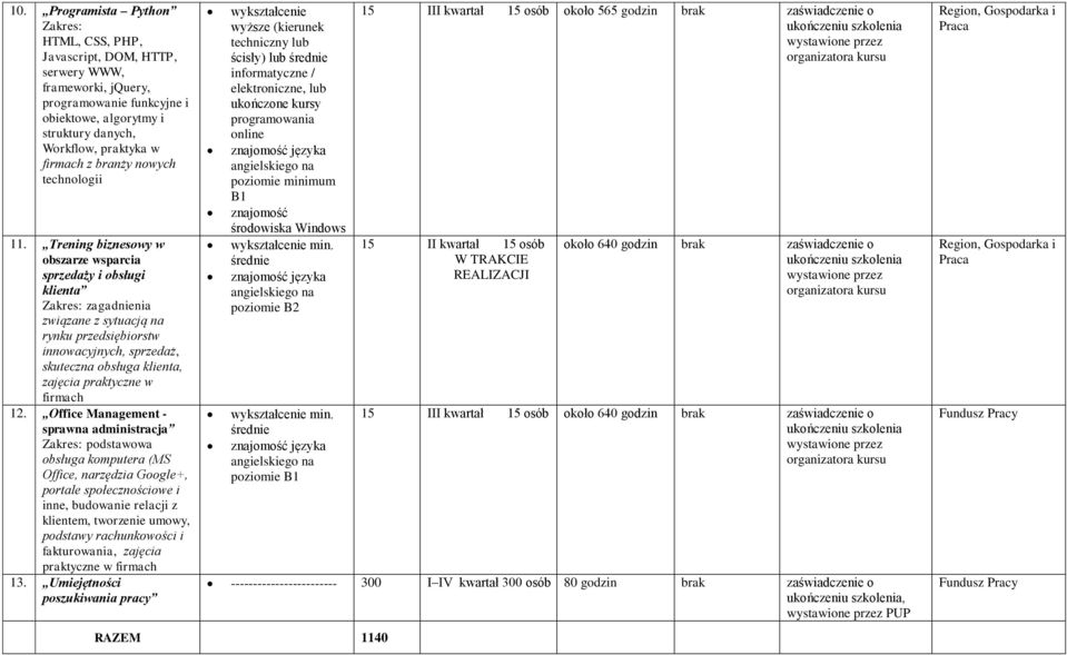 Trening biznesowy w obszarze wsparcia sprzedaży i obsługi klienta zagadnienia związane z sytuacją na rynku przedsiębiorstw innowacyjnych, sprzedaż, skuteczna obsługa klienta, zajęcia praktyczne w