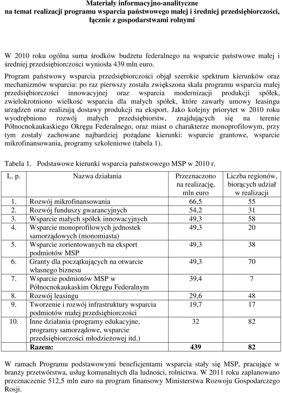 Program państwowy wsparcia przedsiębiorczości objął szerokie spektrum kierunków oraz mechanizmów wsparcia: po raz pierwszy została zwiększona skala programu wsparcia małej przedsiębiorczości