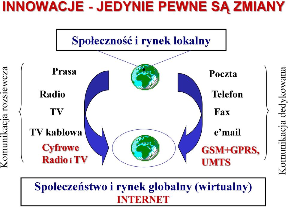 Poczta Radio TV TV kablowa Cyfrowe Radio i TV Telefon Fax e