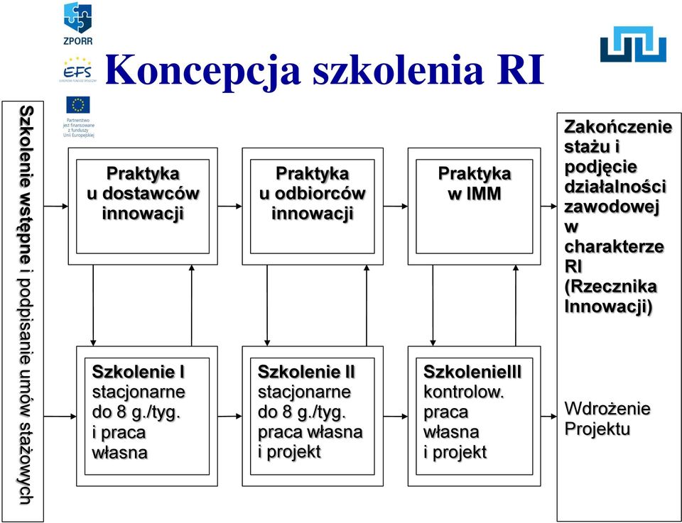 i praca własna Praktyka u odbiorców innowacji Szkolenie II stacjonarne do 8 g./tyg.