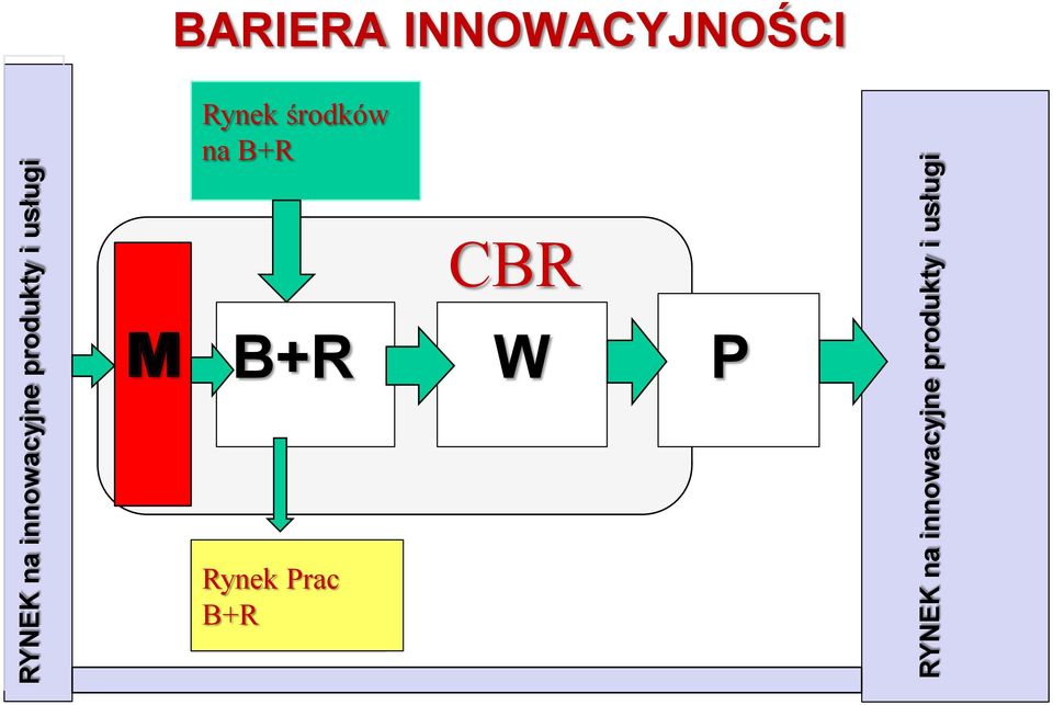 Rynek środków na B+R CBR M B+R W P