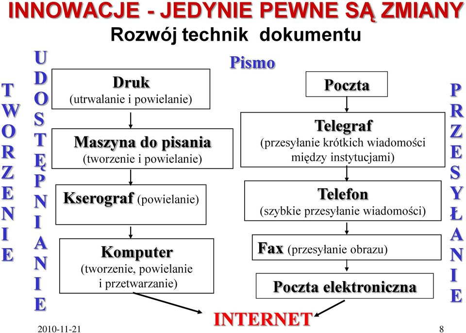 powielanie i przetwarzanie) Pismo Telegraf (przesyłanie krótkich wiadomości między instytucjami) Telefon (szybkie