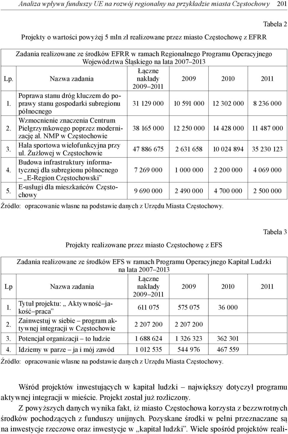 Poprawa stanu dróg kluczem do poprawy stanu gospodarki subregionu 31 129 000 10 591 000 12 302 000 8 236 000 północnego 2.