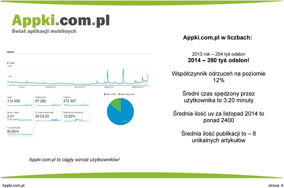 3:20 minuty Średnia ilość uv za listopad 2014 to ponad 2400 Średnia ilość